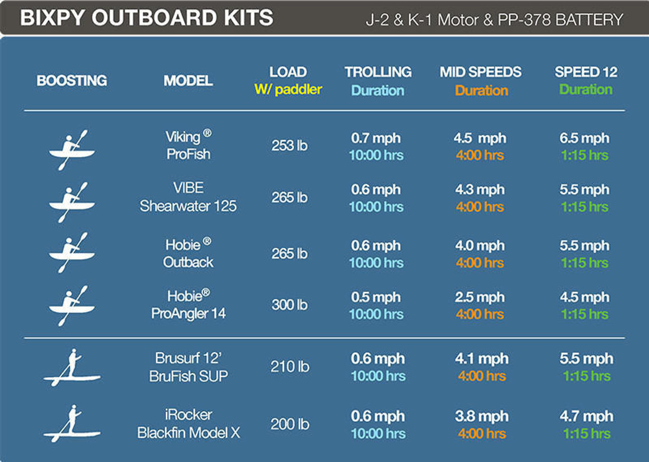 Bixpy K-1 Outboard Kit - Speed & Range Chart