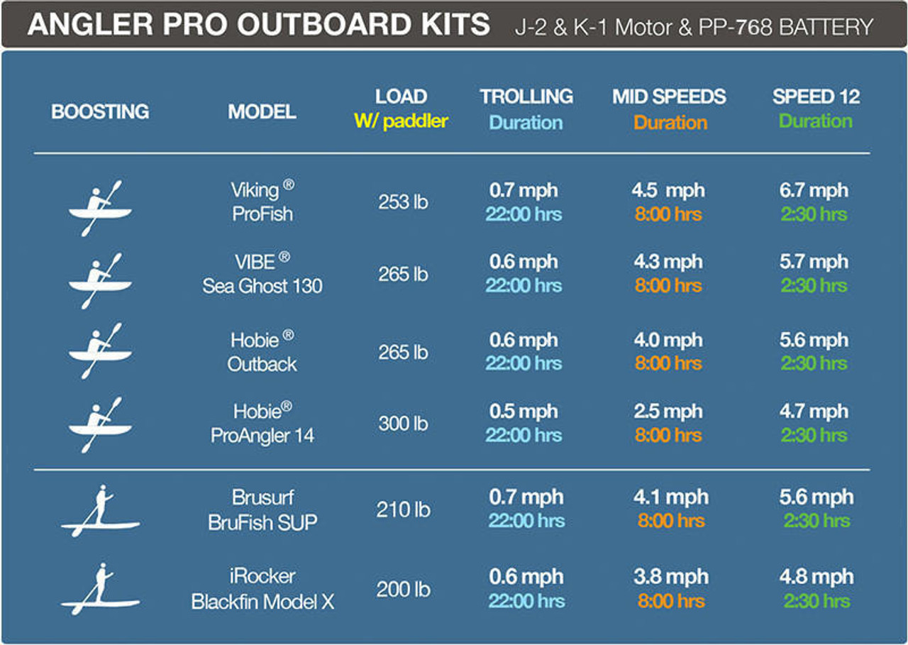 Bixpy Angler Pro Outboard Kit - Range & Speed Chart